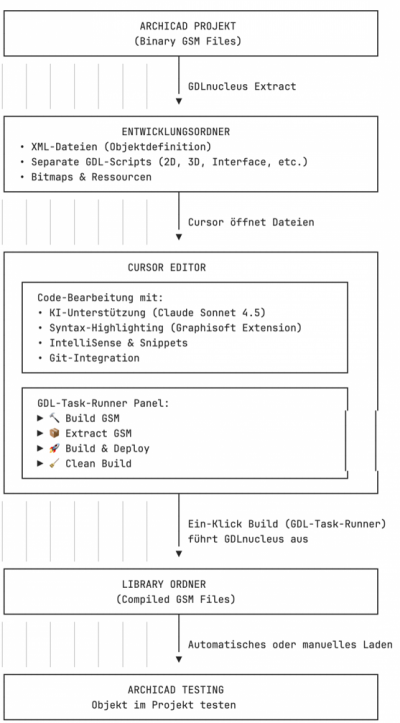 News: Die optimale GDL-Entwicklungsumgebung mit KI-Unterstützung